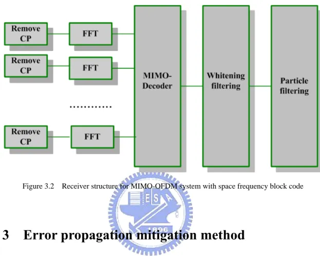 Figure 3.2    Receiver structure for MIMO-OFDM system with space frequency block code 
