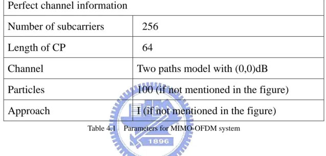 Table 4.1    Parameters for MIMO-OFDM system 