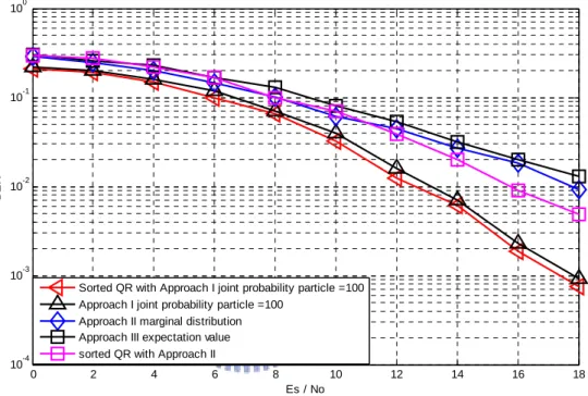 Figure 4.1    Figure 4.1    MIMO-OFDM 4X4 QPSK modulation for different approaches 0246810121416 1810-410-310-210-1100Es / NoBER