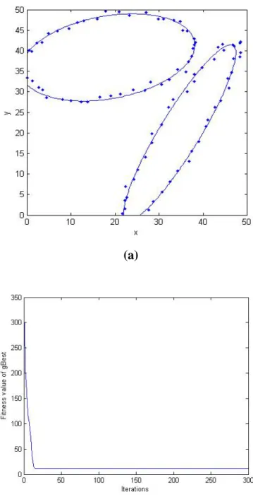 圖  4.2. (a)  橢圓的偵測結果。(b) gBest 的適應值 vs. iterations。 
