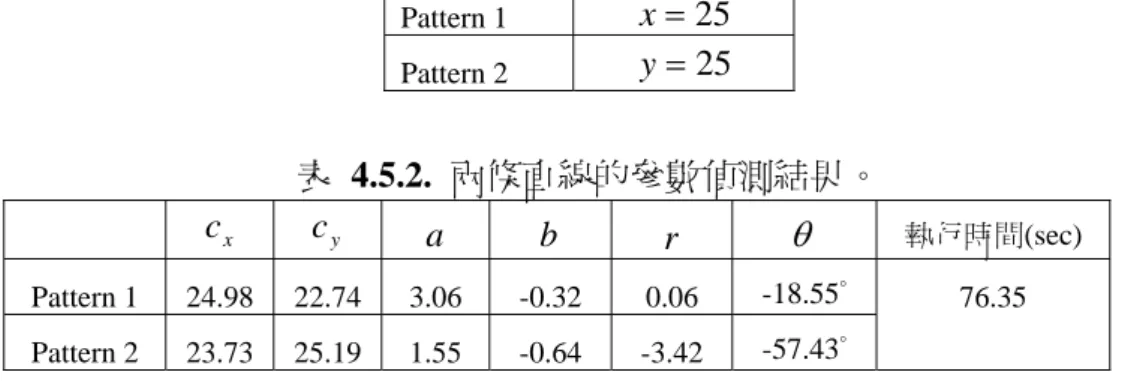 表  4.5.1.  兩條直線的原始輸入參數。  Pattern 1  x = 25 Pattern 2  y = 25 表  4.5.2.  兩條直線的參數偵測結果。  c x c y a b r θ 執行時間(sec)  Pattern 1  24.98  22.74  3.06  -0.32  0.06  -18.55°  Pattern 2  23.73  25.19  1.55  -0.64  -3.42  -57.43°  76.35 
