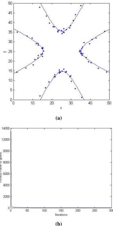 圖  4.6. (a)  兩個雙曲線的偵測結果。(b) gBest 的適應值 vs. iterations。 
