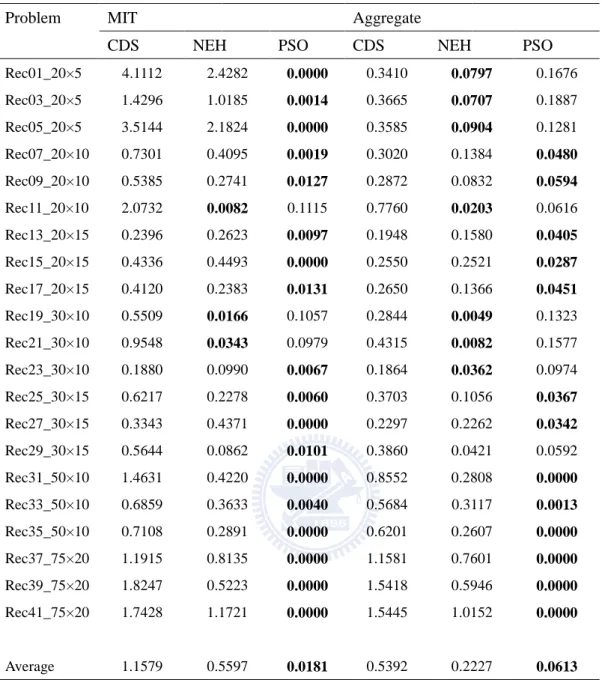 Table 3. 2 The average relative error in MIT and Aggregate of problem Rec