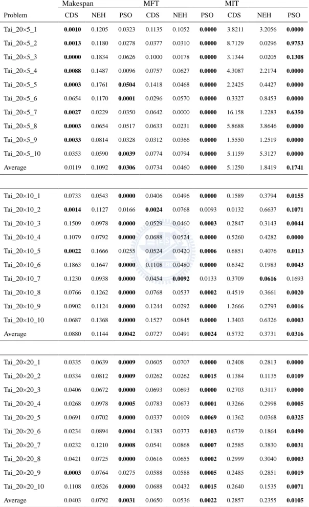 Table 3. 3 The average relative error in C max ,  MFT and MIT of problem Tai_20 