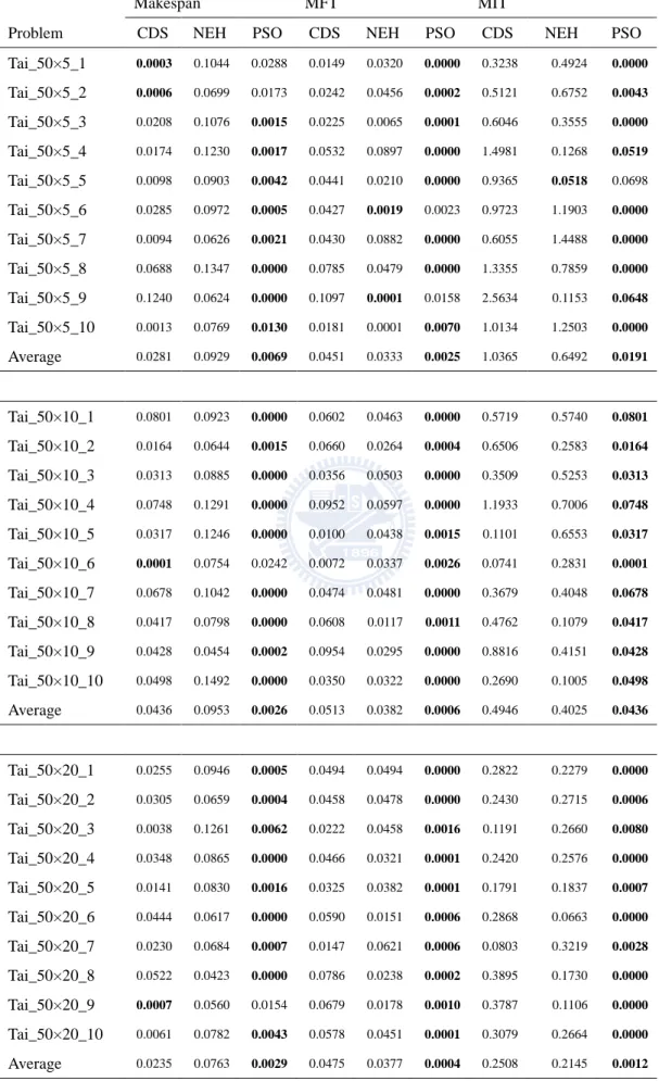 Table 3. 4 The average relative error in C max ,  MFT and MIT of problem Tai_50 