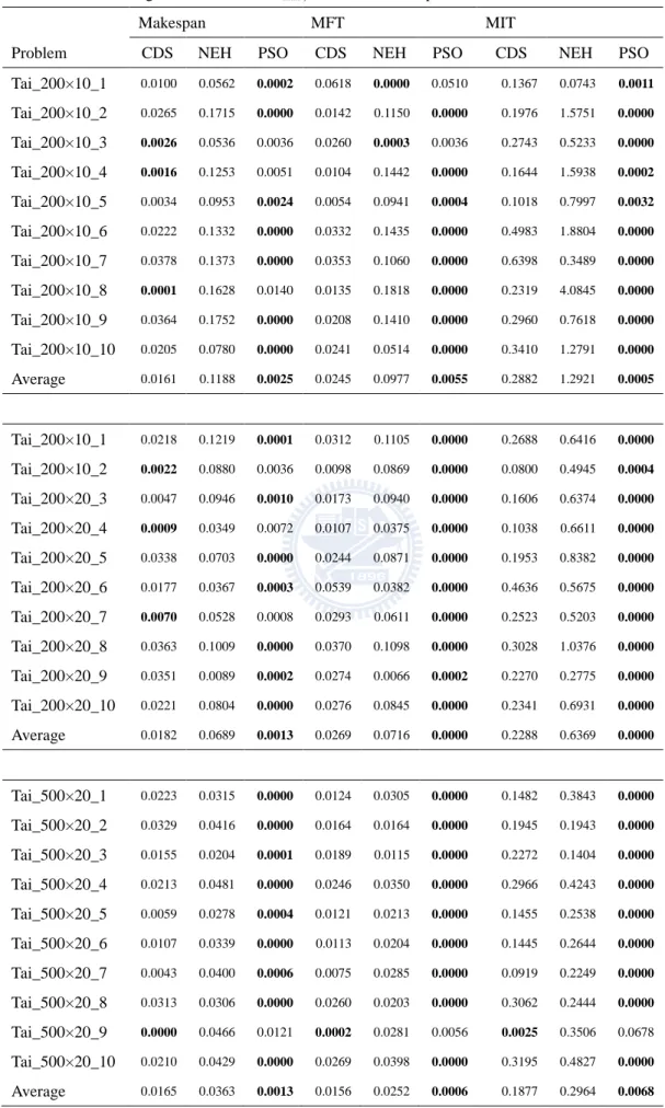Table 3. 6 The average relative error in C max ,  MFT and MIT of problem Tai_200 and Tai_500 