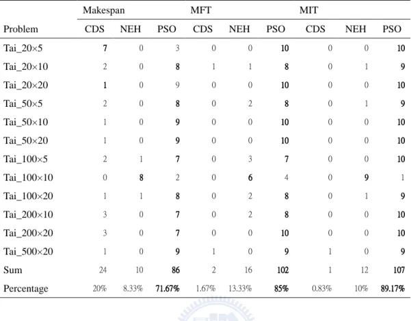 Table 3. 8 The number and percentage of problems for different objective with superior results 