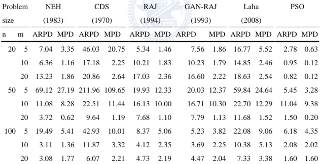 Table 3. 13 Summation of MS, TFT and MIT for different heuristics  Problem  size  NEH  (1983)  CDS  (1970)  RAJ  (1994)  GAN-RAJ (1993)  Laha  (2008)  PSO 