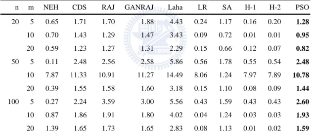 Table 3. 15 Comparison of total flow time (TFT) for heuristics in ARPD 