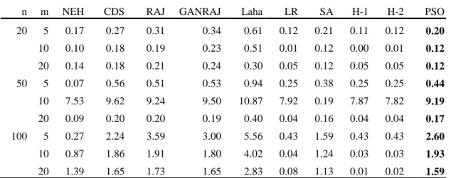Table 3. 16 Comparison of total flow time (TFT) for heuristics in MPD 