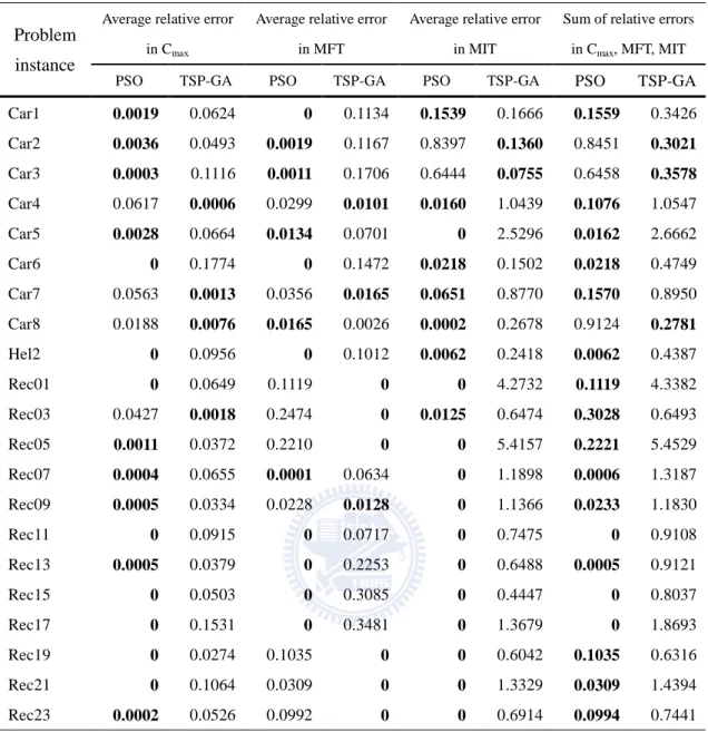 Table 3. 18 The average relative error of PSO and TSP-GA 