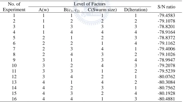 Table 4. 3 The L 16  orthogonal array and S/N ration of 15×15 problem  No. of 