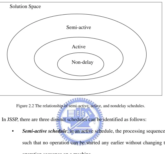 Figure 2.2 The relationship of semi-active, active, and nondelay schedules. 