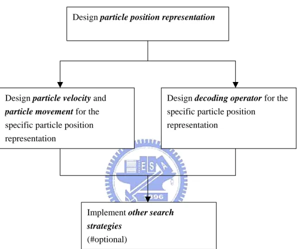 Figure 3.1 The process to develop a new particle swarm optimization Design particle position representation