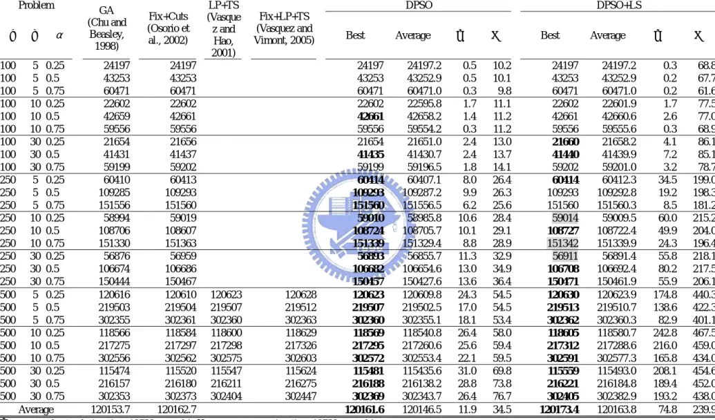 Table 4.1 Computational results 