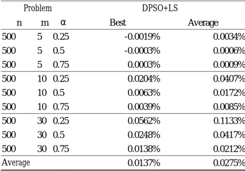 Table 4.2 The percentage gaps between DPSO+LS and Fix+LP+LS (Vasquez and Vimont, 2005)  Problem  DPSO+LS  n m  α  Best Average  500 5  0.25  -0.0019% 0.0034%  500 5  0.5  -0.0003% 0.0006%  500 5  0.75  0.0003% 0.0009%  500 10  0.25  0.0204% 0.0407%  500 10