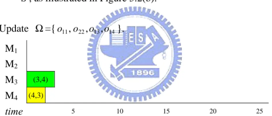 Figure 5.2(b) Partial schedule after the operation  o 34  scheduled. 