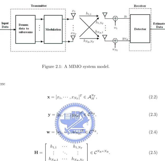 Figure 2.1: A MIMO system model. where x = [x 1 , · · · , x N T ] T ∈ A N M T , (2.2) y = [y 1 , · · · , y N R ] T ∈ C N R , (2.3) w = [w 1 , · · · , w N R ] T ∈ C N R , (2.4) H =   h 1,1 · · · h 1,N T ..