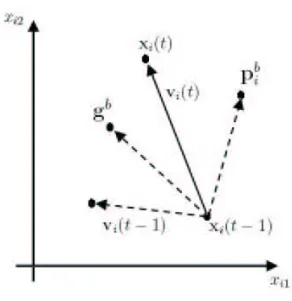 Figure 4.1: Vector representation for relationship between velocity and position with k = 2.