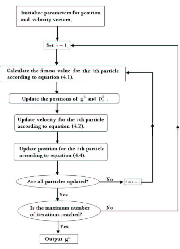 Figure 4.2: The Particle Swarm algorithm flow chart.