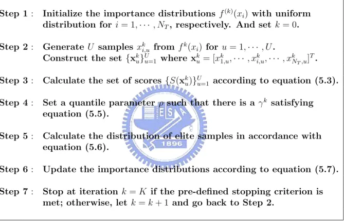 Table 5.1: The cross-entropy-based MIMO detection algorithm.