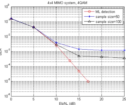 Figure 5.1: BER performance comparison of ML detection and the CE-based detection with α = 0.3.