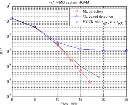 Figure 6.1: BER performance of the two proposed detectors.
