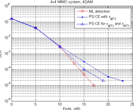 Figure 6.3: BER comparison of the PS-driven CE detector using(1) x g(1) only; (2) both x g(1) and x p(1) .