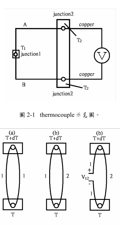 圖 2-1   thermocouple 示意圖。 