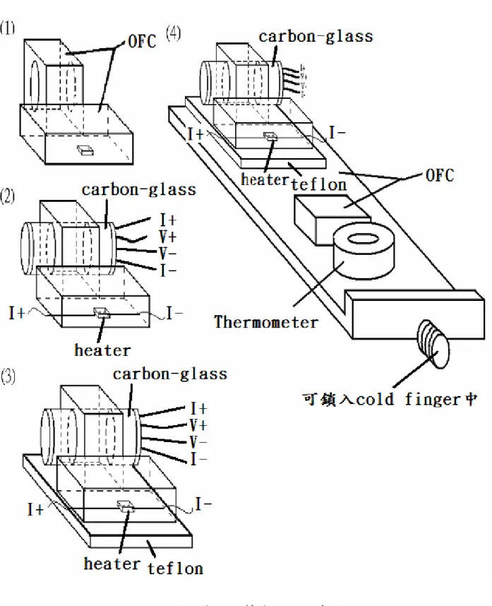 圖 3-1(d)   樣品座製作過程示意圖。 