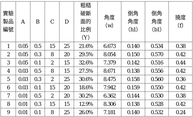 表 4-1  實驗數據表  實驗 製品 編號  A B C D  粗糙 破斷 面的 比例  （Y）  角度  （w）  倒角 角度  （h1） 倒角 角度  （b1）  撓度  （f）  1  0.05  0.5  15  25 21.6% 6.673 0.140 0.534  0.38  2  0.05  0.3 8 20 29.5% 8.054 0.150 0.570  0.42  3  0.05  0.1 2 15 32.6% 7.379 0.142 0.516  0.44  4  0.03  0.5
