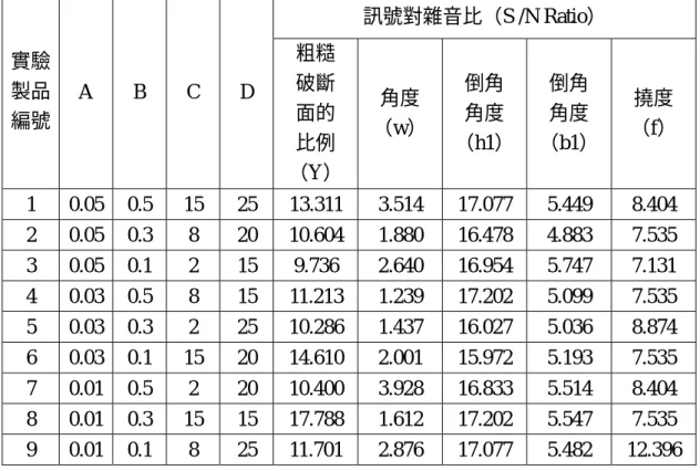 表 4-2  訊號對雜音比（S/N Ratio）數據表  訊號對雜音比（S /N Ratio）  實驗 製品 編號  A B C D  粗糙 破斷 面的  比例  （Y） 角度  （w）  倒角 角度  （h1） 倒角 角度  （b1）  撓度  （f）  1 0.05 0.5 15 25 13.311 3.514  17.077 5.449  8.404  2 0.05 0.3 8  20 10.604 1.880  16.478 4.883  7.535  3 0.05 0.1 2  15  9.736