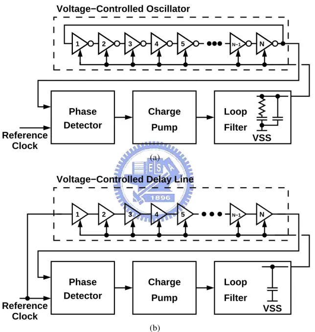 Figure 2.1: Block diagrams of delay cell based multi-phase clock generators. (a) phase- phase-locked loop, (b) delay-phase-locked loop.