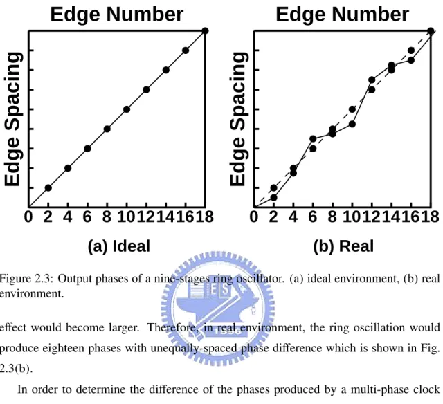 Figure 2.3: Output phases of a nine-stages ring oscillator. (a) ideal environment, (b) real environment.