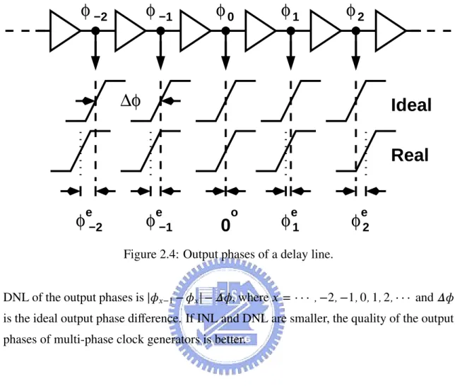 Figure 2.4: Output phases of a delay line.