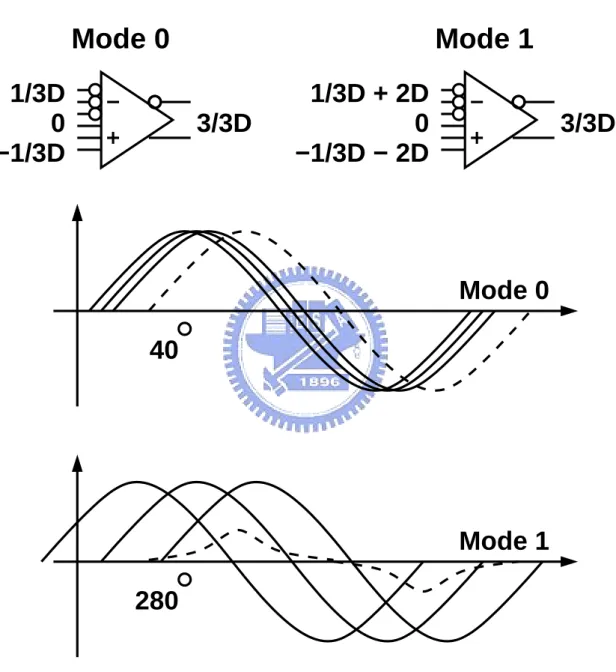 Figure 2.6: Operation modes of a 3x3 coupled ring oscillator array.