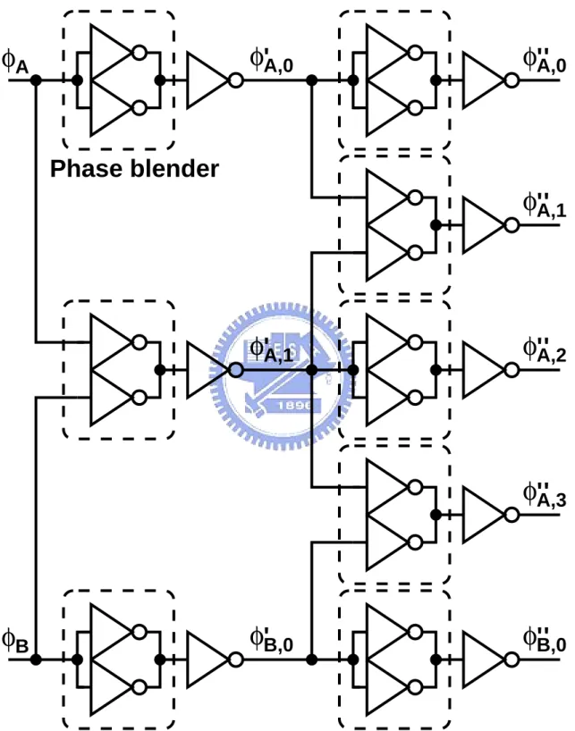 Figure 2.8: 4X phase interpolation with phase blender circuits.