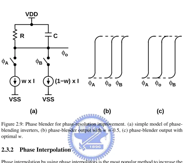Figure 2.9: Phase blender for phase-resolution improvement. (a) simple model of phase- phase-blending inverters, (b) phase-blender output with w = 0.5, (c) phase-blender output with optimal w.