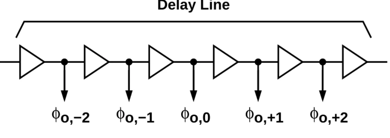 Figure 3.1: A simple delay line.