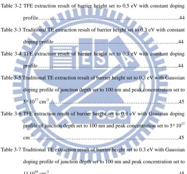 Table 3-1 Traditional TE extraction result of barrier height set to 0.5 eV with constant  doping profile……………………………………………………………..44  Table  3-2  TFE  extraction  result  of  barrier  height  set  to  0.5  eV  with  constant  doping 