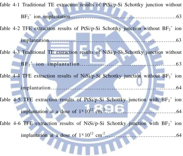 Table 3-10 TFE extraction result of barrier height set to 0.3 eV with Gaussian doping  profile of junction depth set to 20 nm and peak concentration set to 5  10 17 