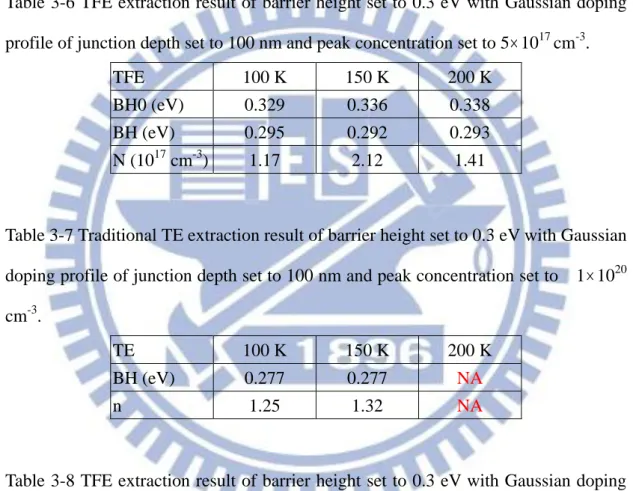Table 3-6 TFE extraction result of barrier height set to 0.3 eV with  Gaussian doping  profile of junction depth set to 100 nm and peak concentration set to 5  10 17  cm -3 