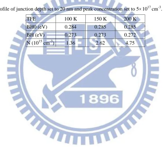 Table 3-10 TFE extraction result of barrier height set to 0.3 eV with Gaussian doping  profile of junction depth set to 20 nm and peak concentration set to 5  10 17  cm -3 