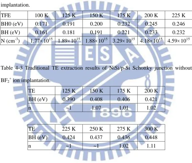 Table  4-2  TFE  extraction  results  of  PtSi/p-Si  Schottky  junction  without  BF 2 +