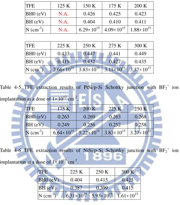 Table  4-4  TFE  extraction  results  of  NiSi/p-Si  Schottky  junction  without  BF 2 +   ion  implantation