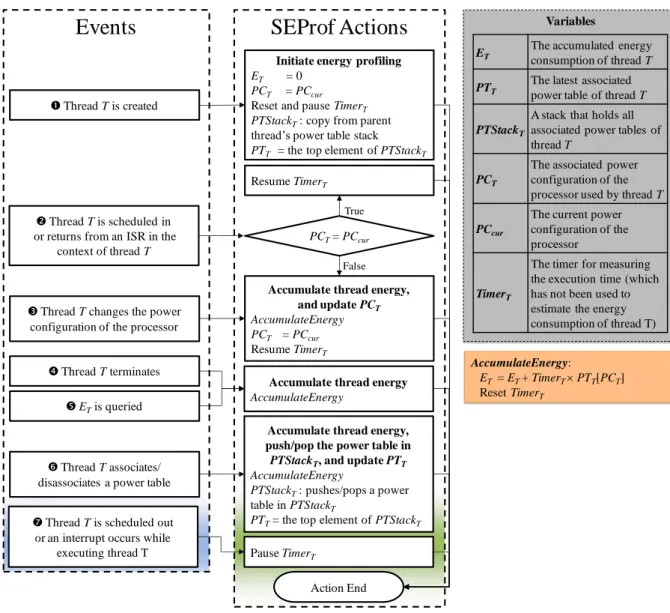 Fig. 3. Energy estimation flowchart of SEProf. 