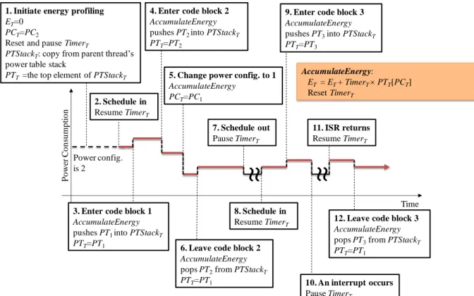 Fig. 4. An example of energy estimation using SEProf. 