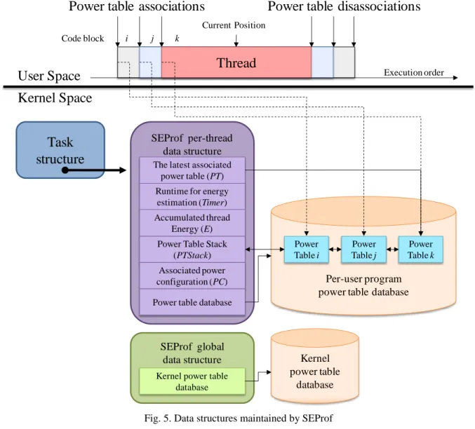 Fig. 5. Data structures maintained by SEProf 