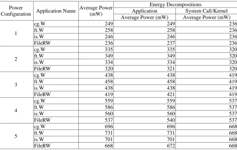 Table 3. Energy estimation results of the testing programs generated by SEProf. 