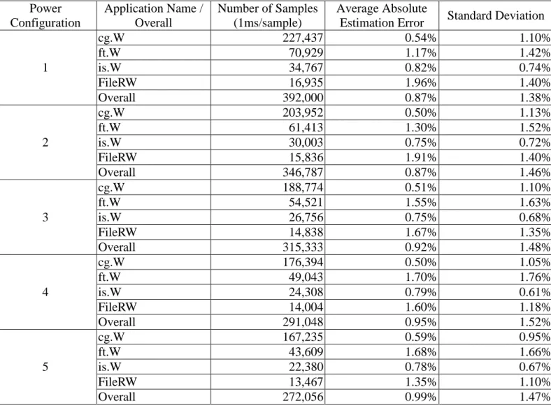 Table 4. Power estimation error in the VFS experiment. 